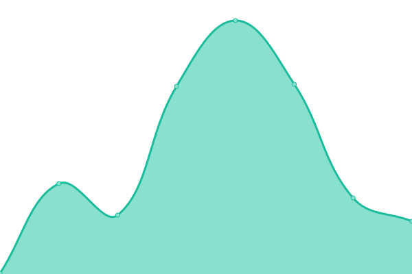 Response time graph