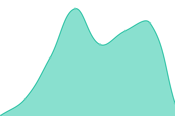 Response time graph