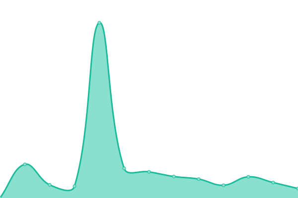 Response time graph