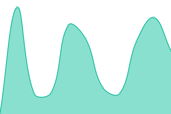 Response time graph