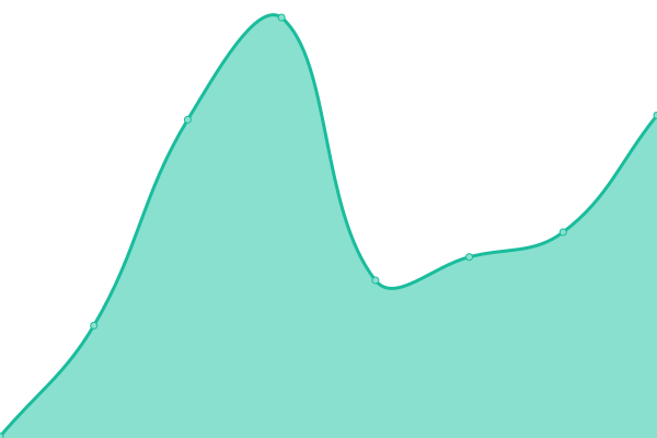 Response time graph