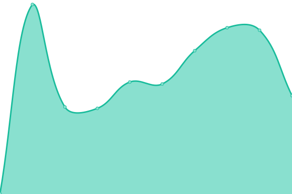 Response time graph