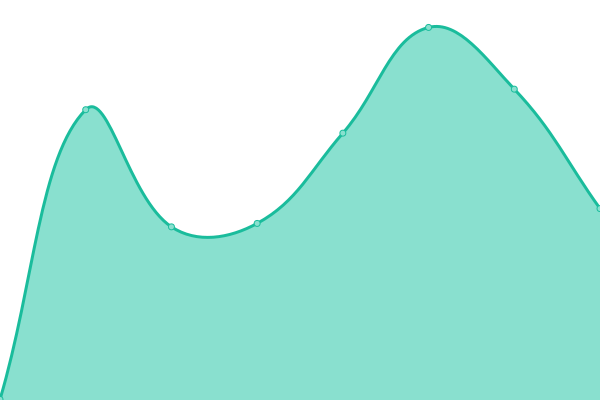 Response time graph