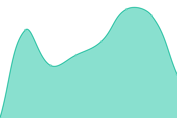 Response time graph