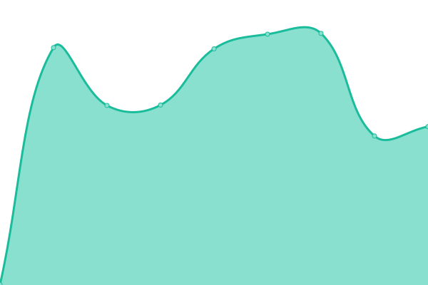 Response time graph