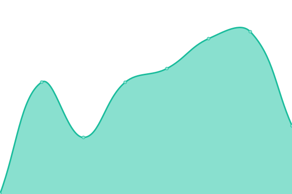 Response time graph