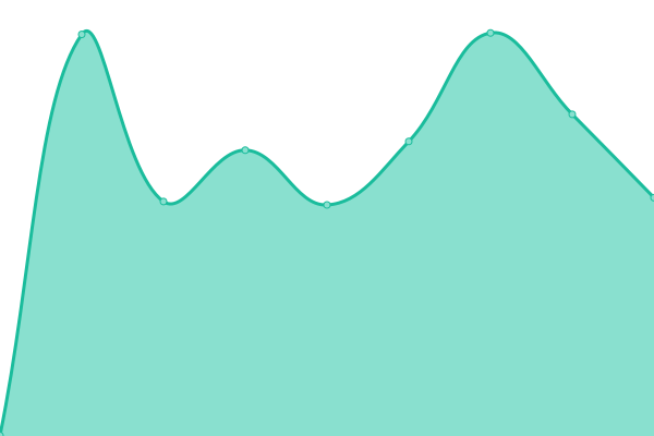 Response time graph