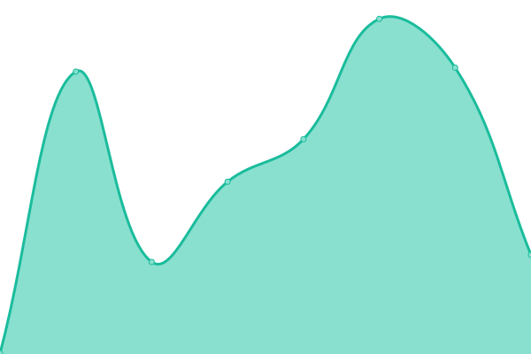 Response time graph