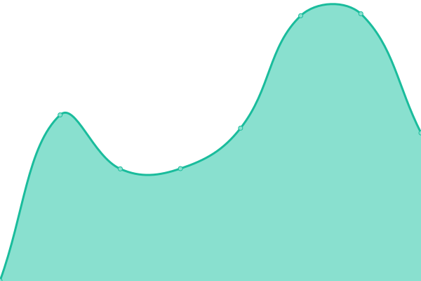 Response time graph