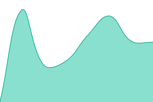 Response time graph