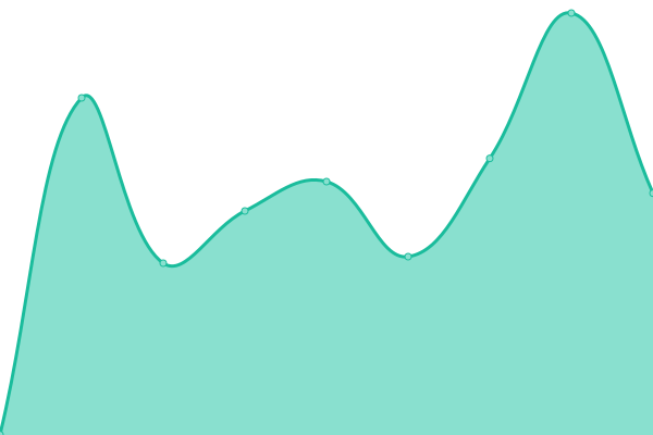 Response time graph