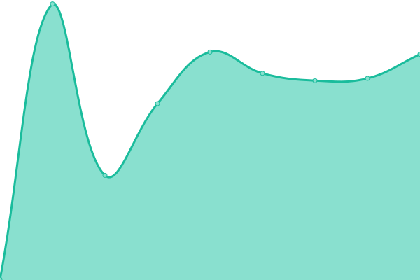 Response time graph