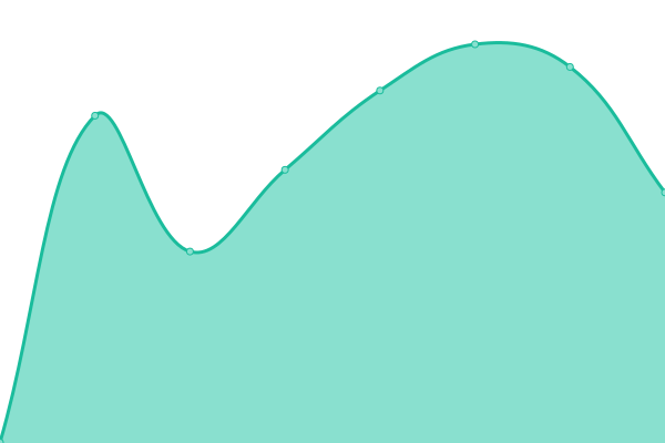 Response time graph