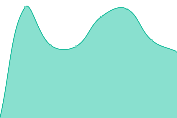 Response time graph