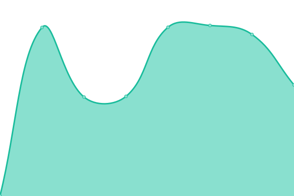 Response time graph