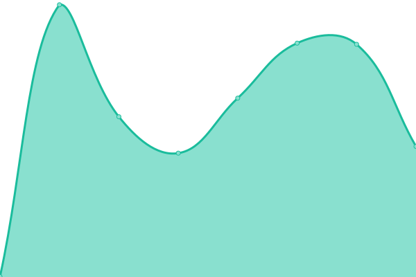 Response time graph