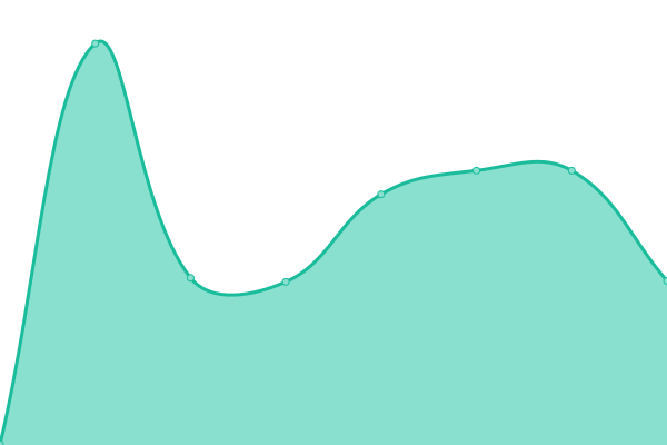 Response time graph