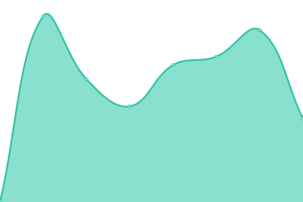 Response time graph