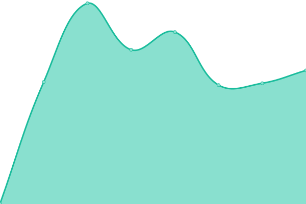 Response time graph