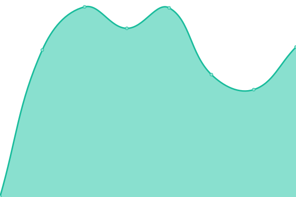 Response time graph