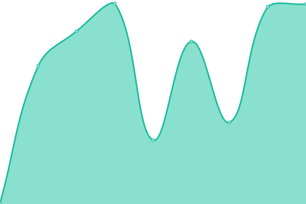 Response time graph