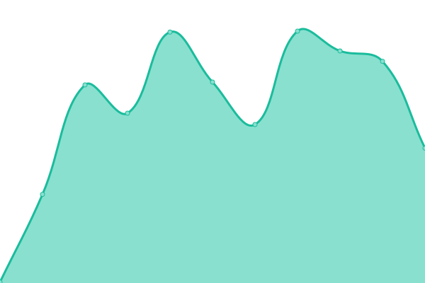 Response time graph