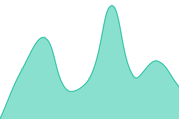 Response time graph