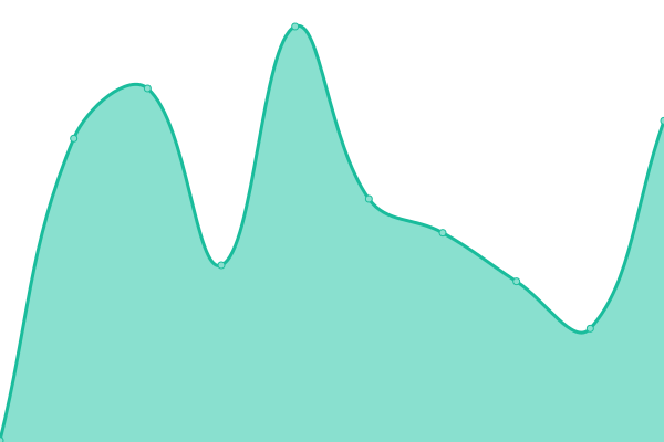 Response time graph