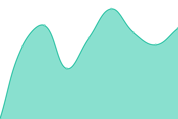 Response time graph