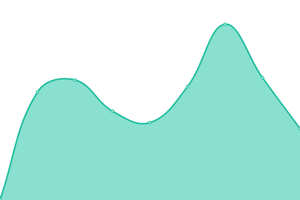 Response time graph