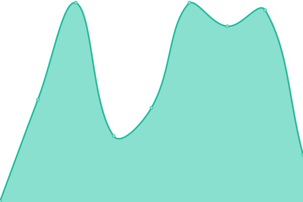 Response time graph