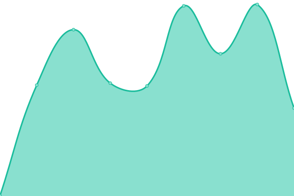 Response time graph