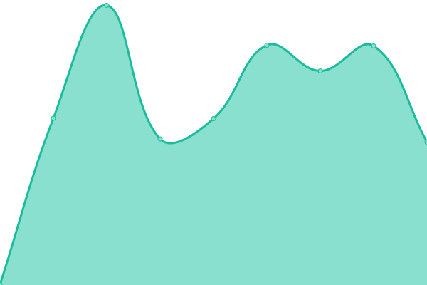 Response time graph