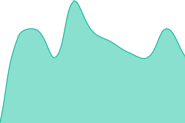 Response time graph