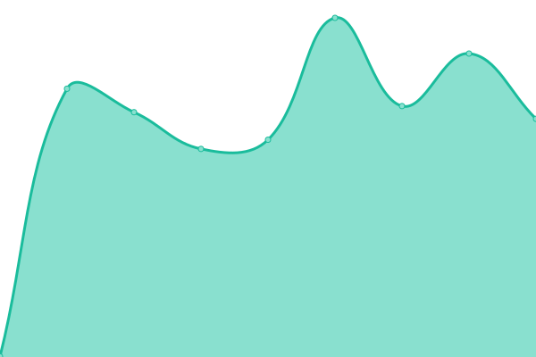 Response time graph