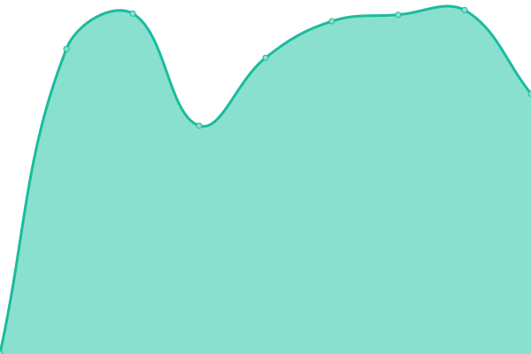 Response time graph