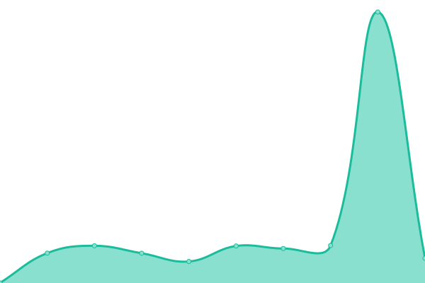 Response time graph