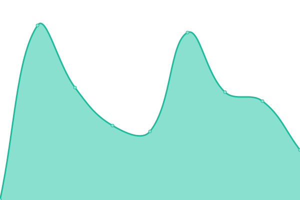 Response time graph