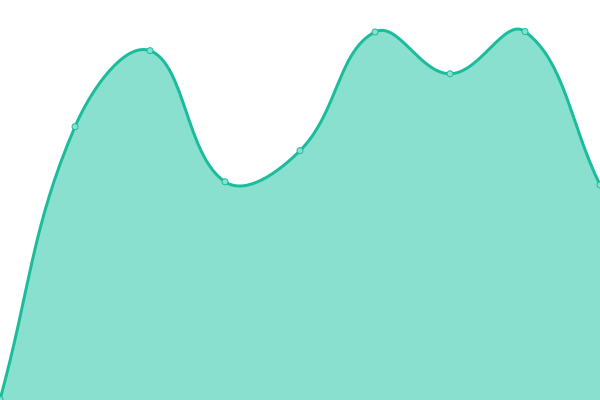 Response time graph