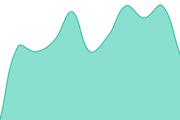 Response time graph