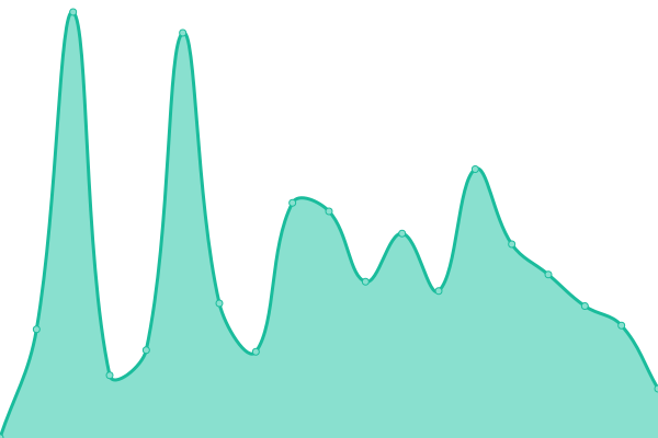 Response time graph