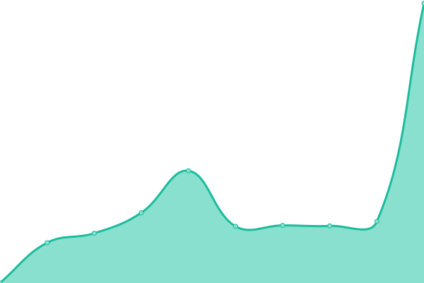 Response time graph