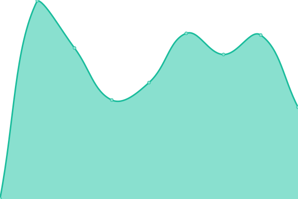 Response time graph