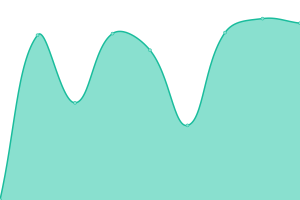 Response time graph