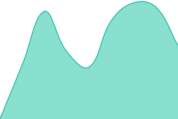 Response time graph