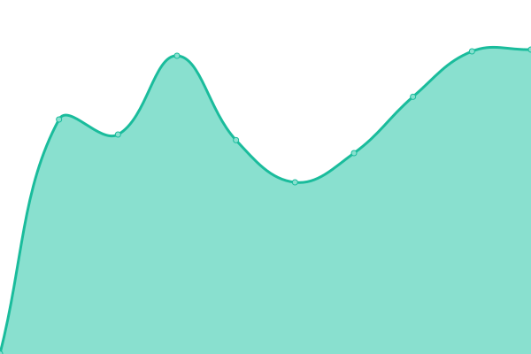 Response time graph