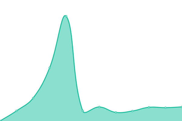 Response time graph