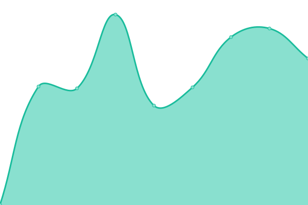 Response time graph