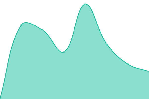 Response time graph