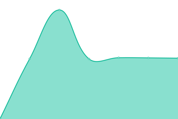 Response time graph